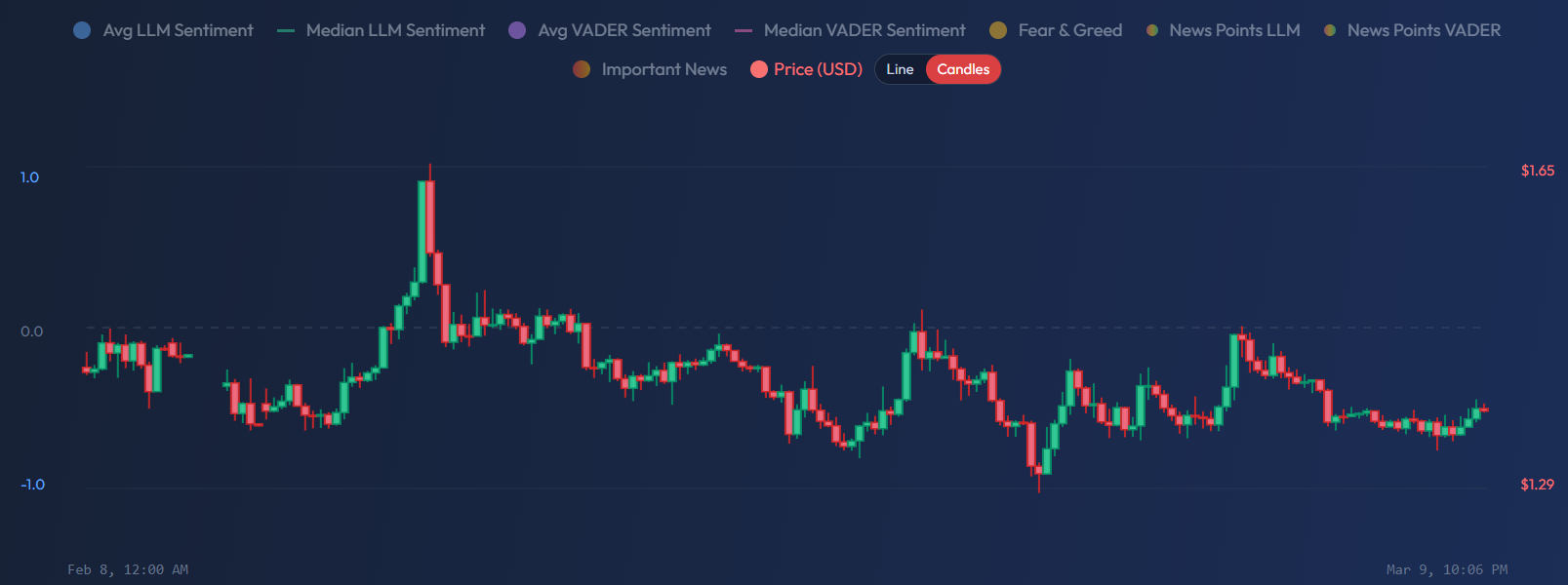 Chart in candlestick mode showing OHLC bars