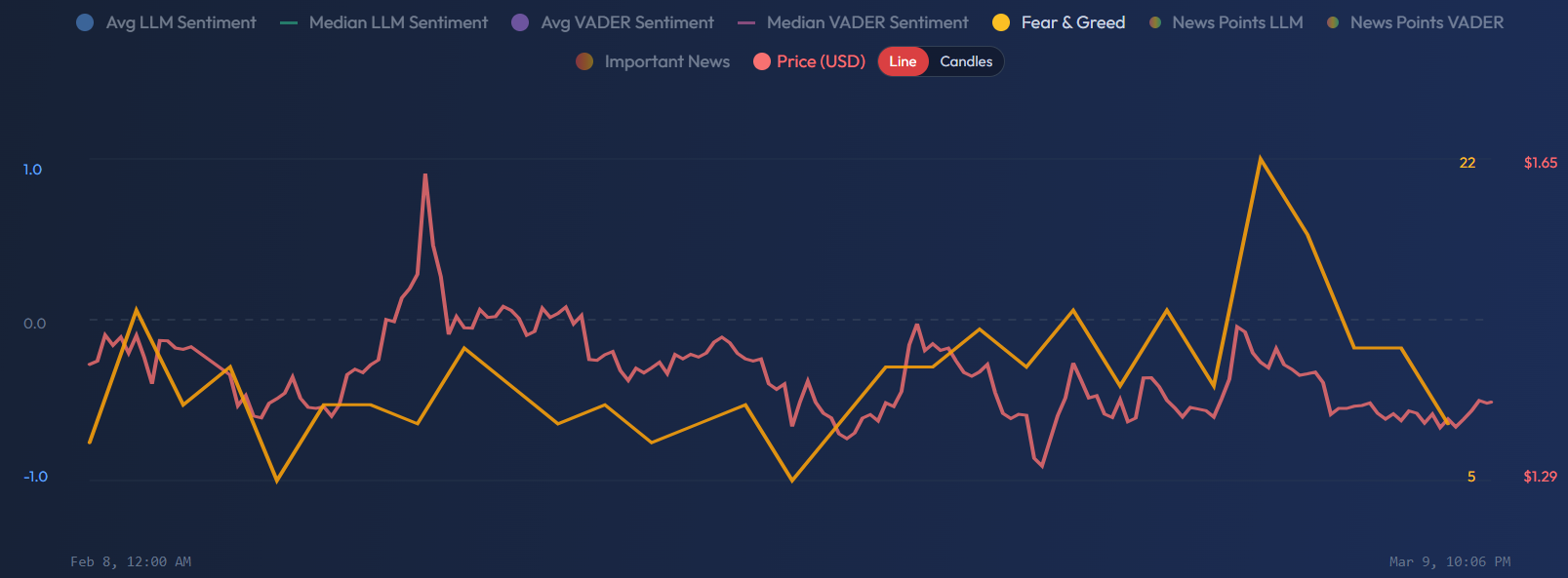 Fear & Greed Index overlay on a crypto sentiment chart