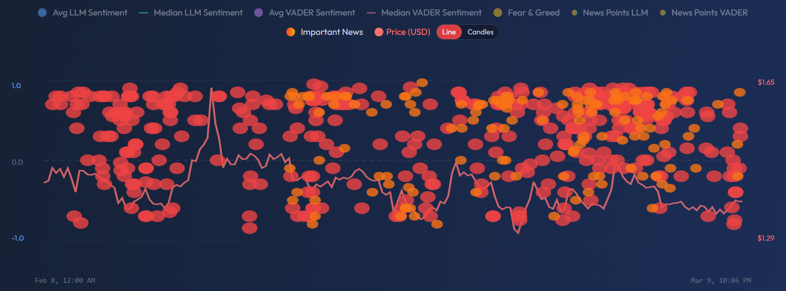 Important News markers — larger dots for high-impact articles