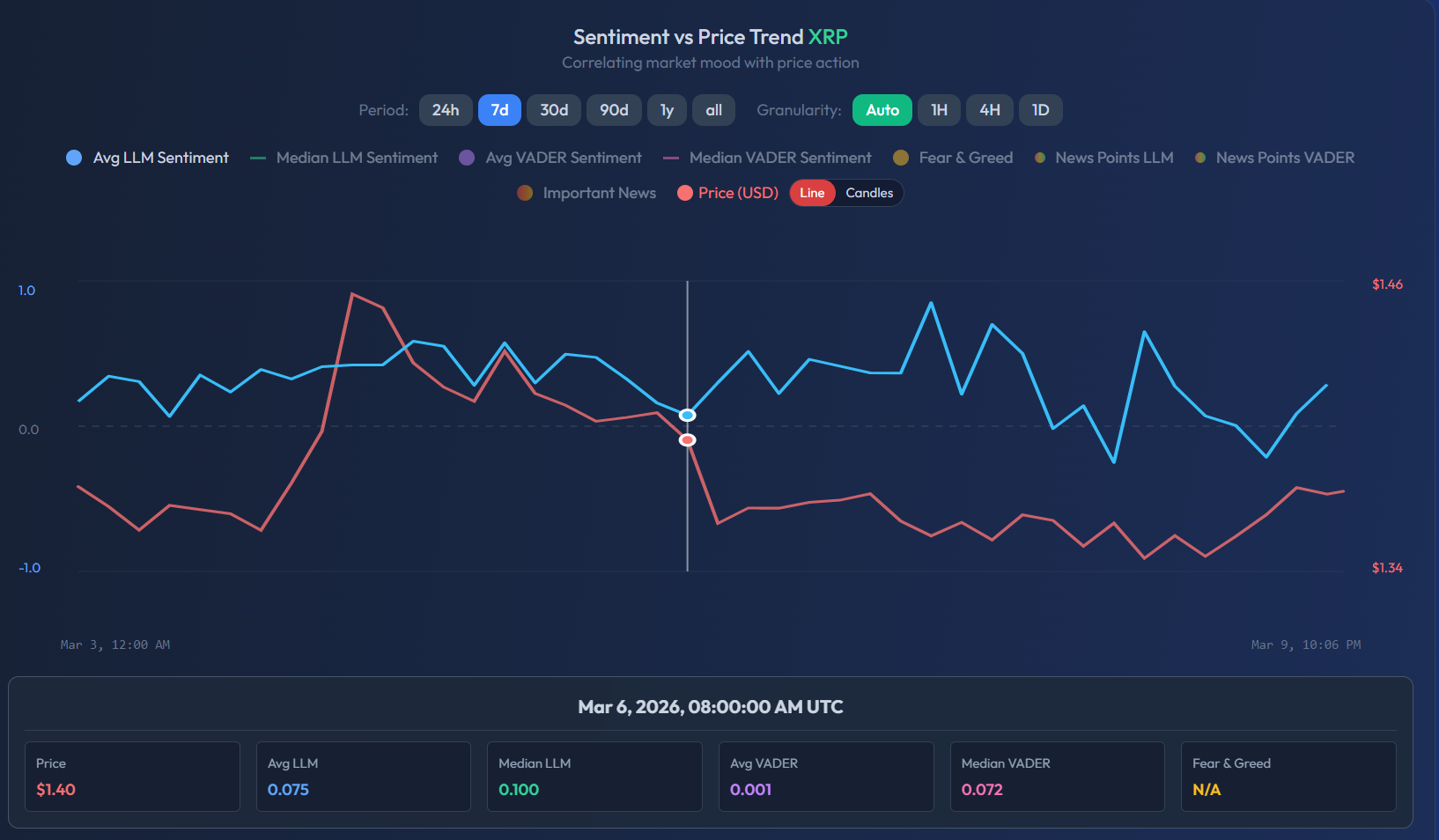 XRP Sentiment vs Price Chart — full overview