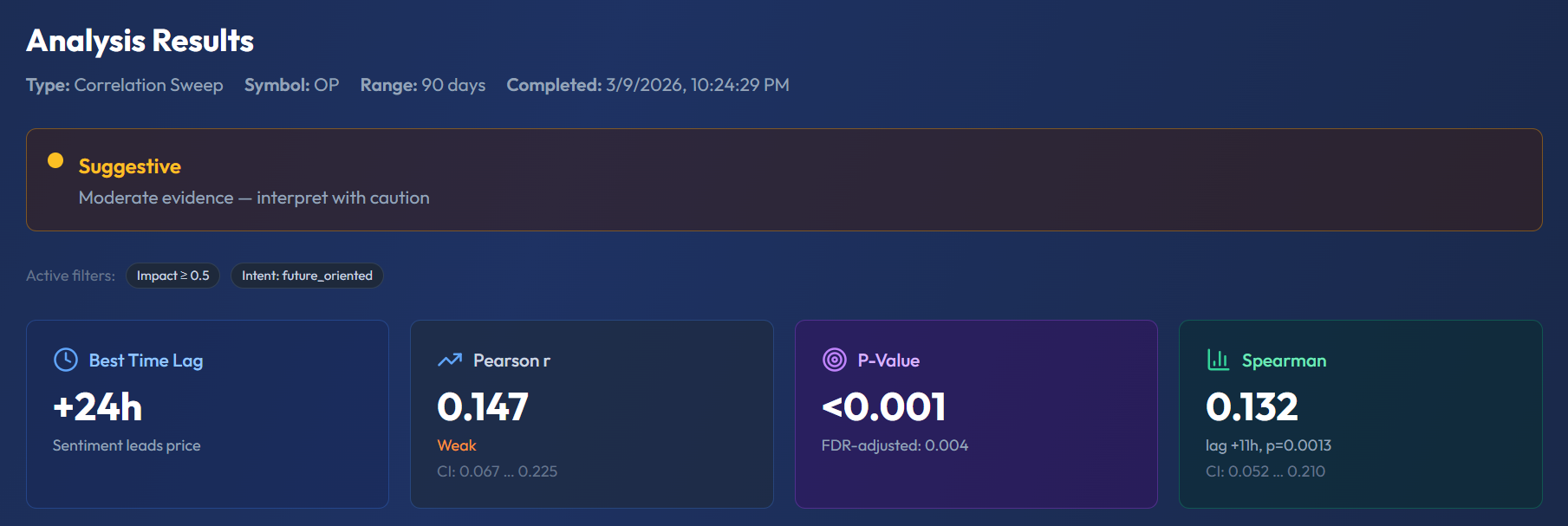 Correlation Sweep results — OP asset, 90 days