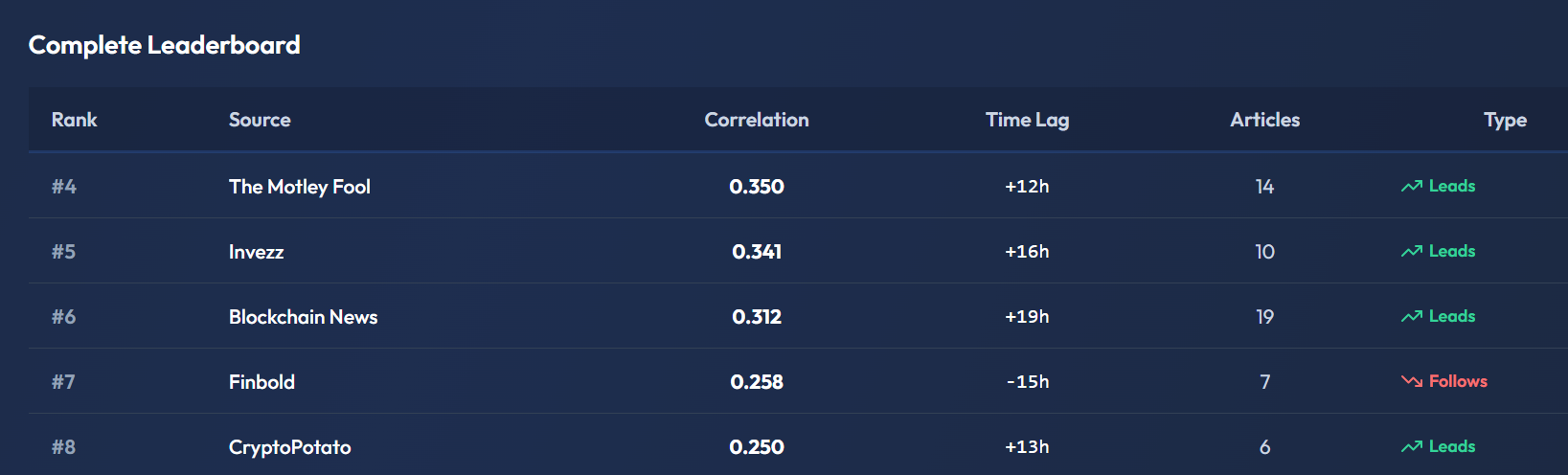 Complete source leaderboard showing all ranked sources