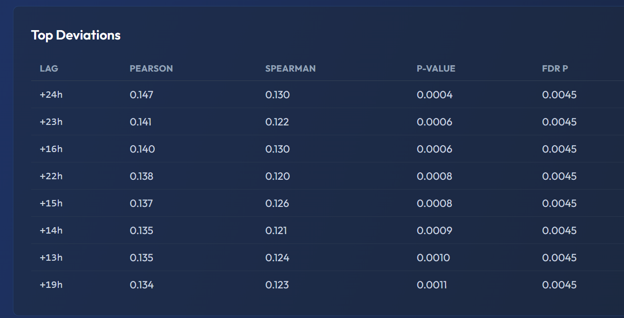 Top Deviations table showing all tested lags ranked by correlation