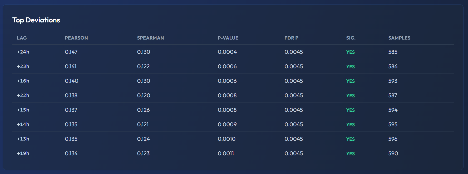 Top Deviations table with SIG YES column