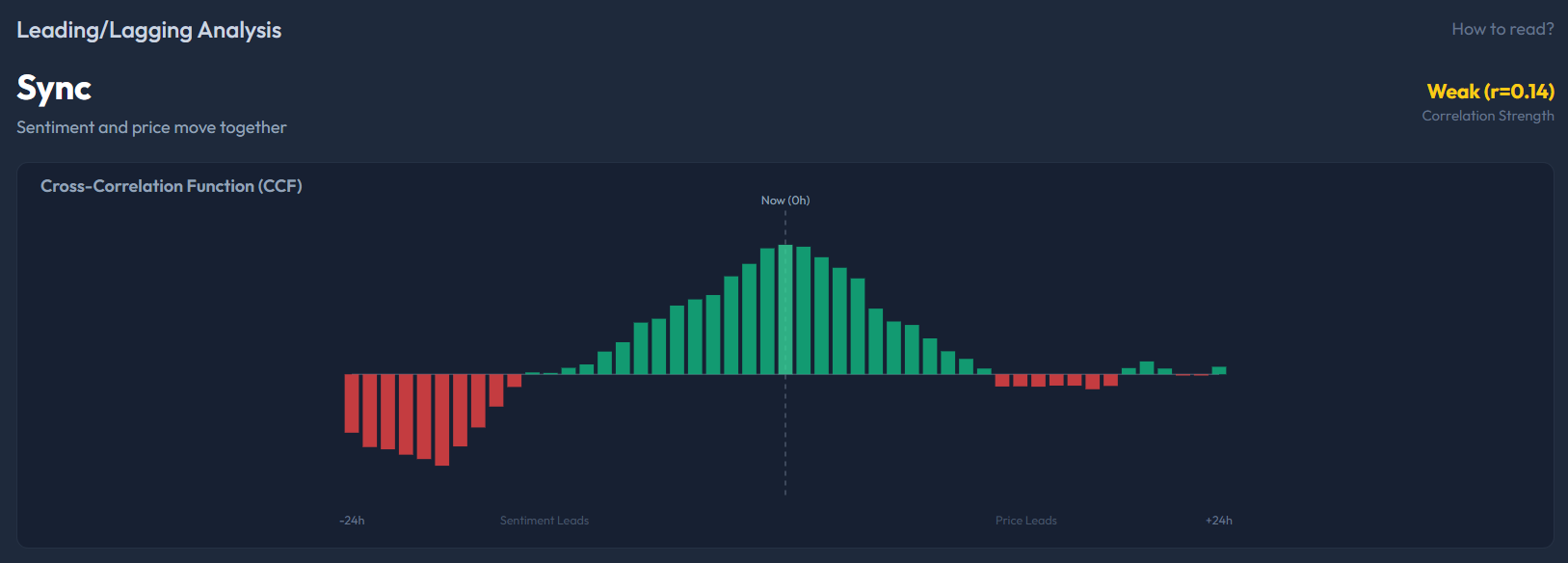 Cross-Correlation Function chart showing sentiment-price relationship